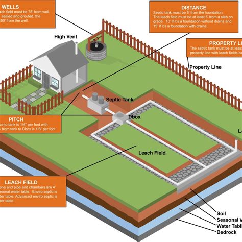 septic distribution box diagram|septic drain field inspection ports.